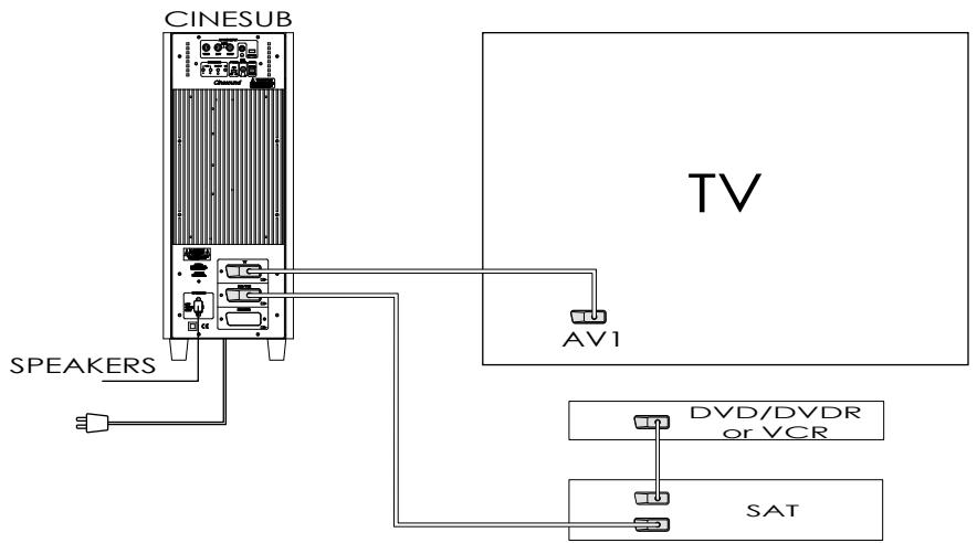 CABASSE CINESOUND SAT 3.1 - TELEVISEUR + CINESOUND + DEMODULATEUR SATELLITE + LECTEUR DVD/DVDR OU MAGNETOSCOPE - 1