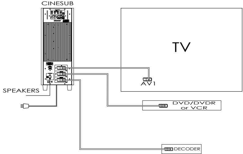 CABASSE CINESOUND SAT 3.1 - TELEVISEUR + CINESOUND + DECODEUR (CANAL+ ...) + LECTEUR DVD/DVDR OU MAGNETOSCOPE - 1