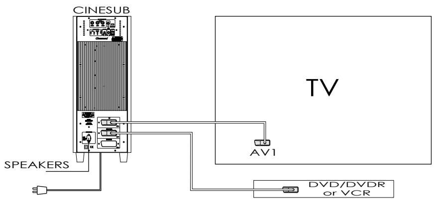 CABASSE CINESOUND SAT 3.1 - ② TELEVISEUR + CINESOUND + LECTEUR DVD/DVDR OU MAGNETOSCOPE - 1
