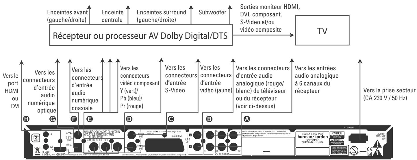 HARMAN KARDON DVD47 - Connexion à un récepteur - 1