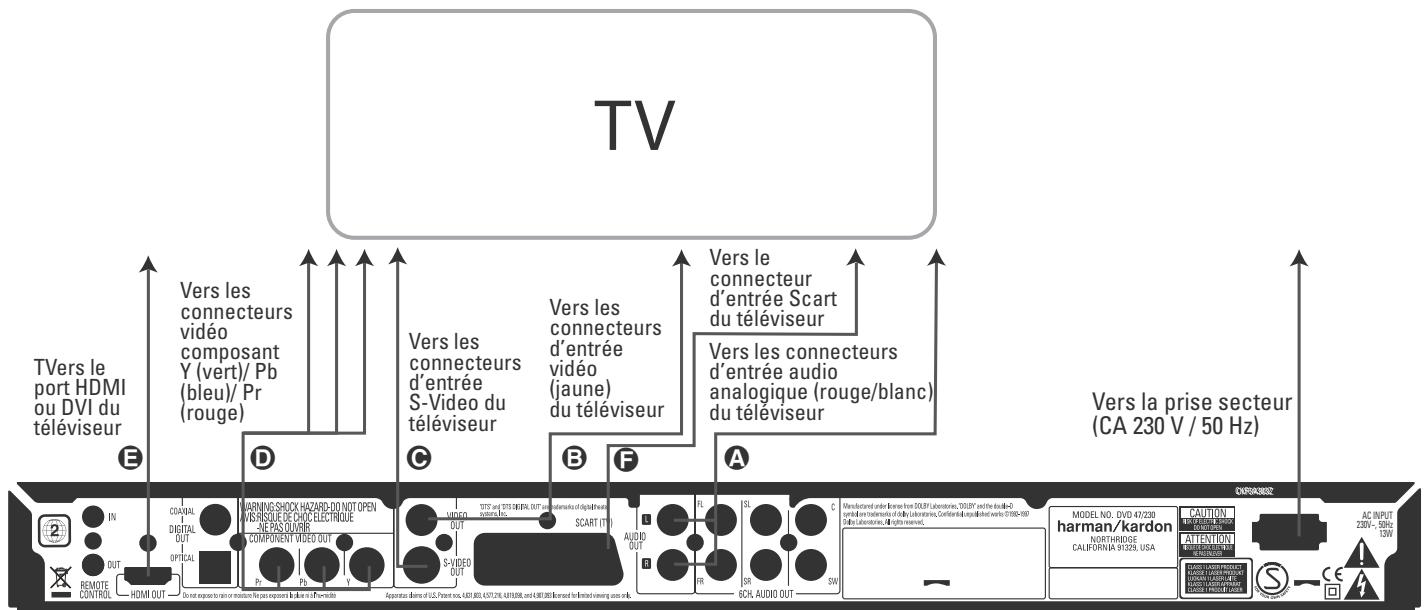 HARMAN KARDON DVD47 - Connexion à un téléviseur uniquely - 1