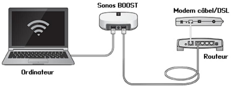 SONOS DUO PLAY 1 BLANC - Vérifiez le routeur - 1