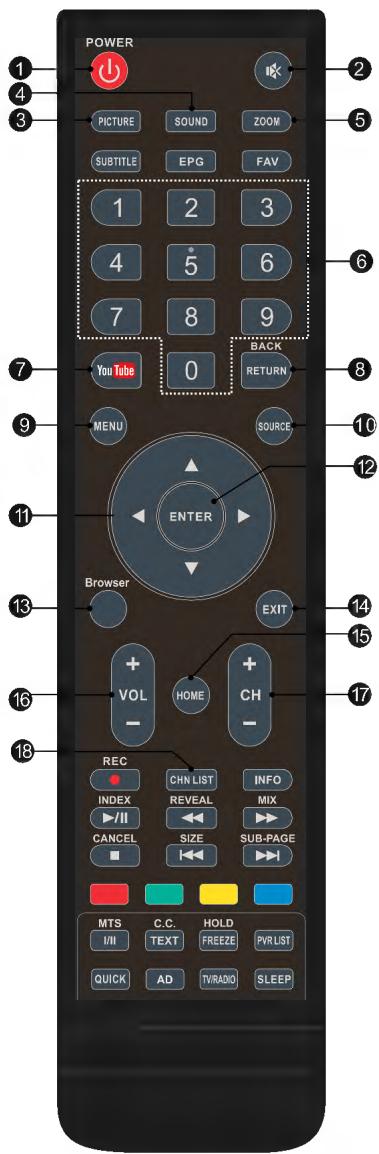 BRANDT B4300UHD 4K - Télécommande - 1