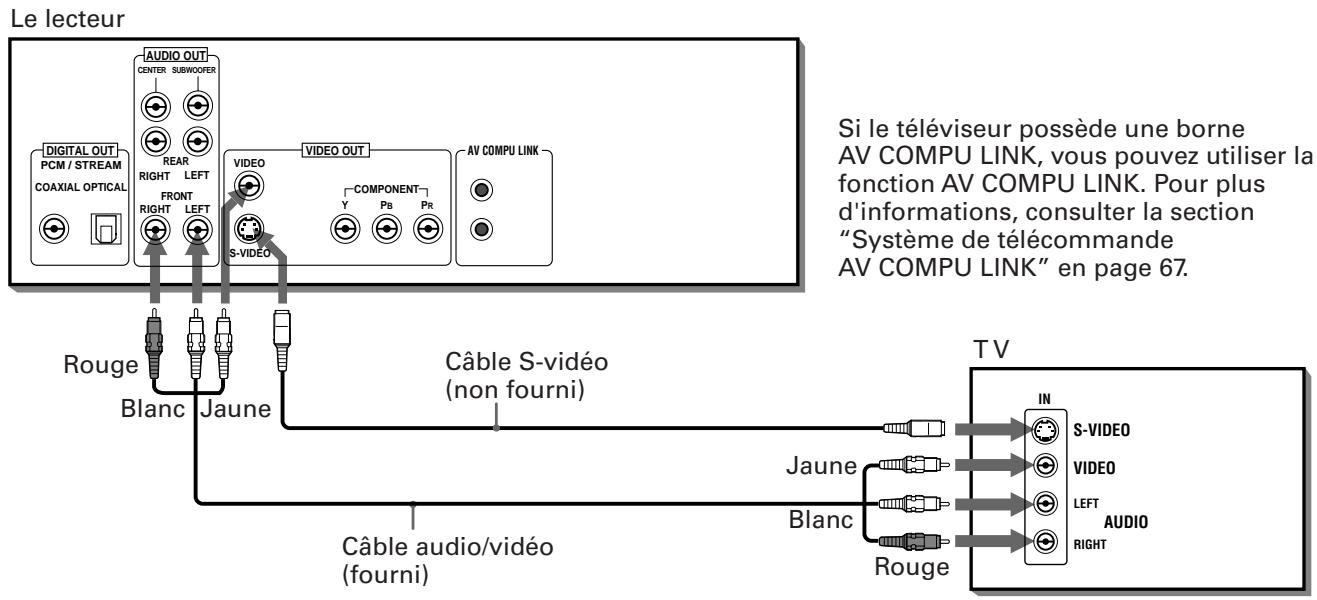 JVC XV-FA92 - Branchement à un téléviseur traditionnel - 1