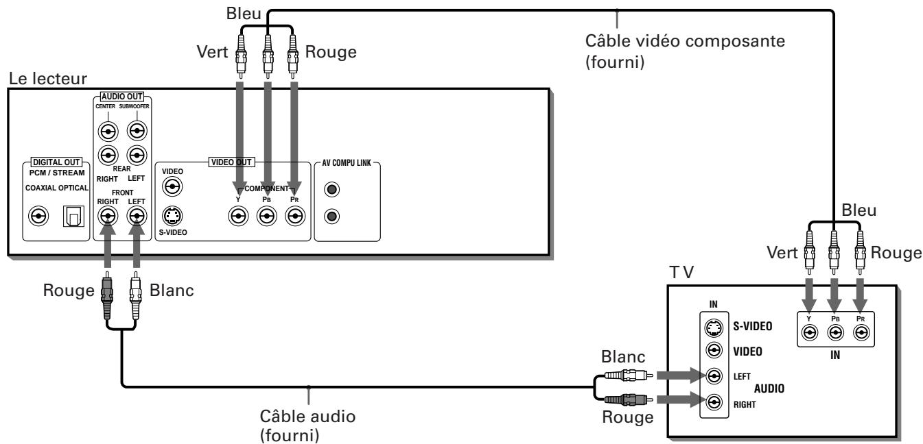 JVC XV-FA92 - Branchement à un téléviseur à l'aide des prises jack d'entrée video composante - 1