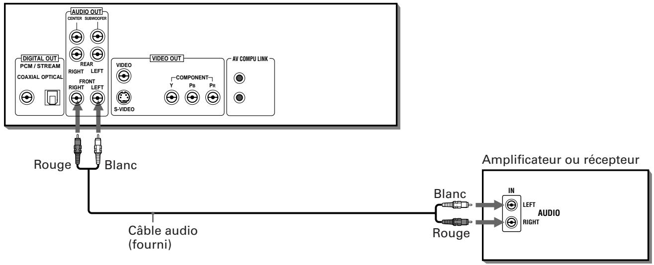 JVC XV-FA92 - Branchement à un amplificateur ou à un récepteur audio - 1