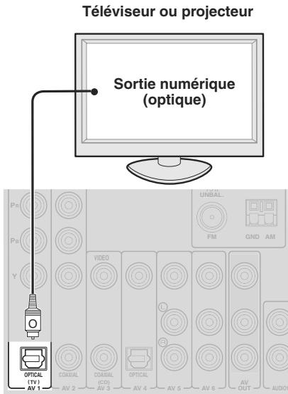 YAMAHA AV-4115 HD - Restitution du son d'un téléviseur à partir de cet appareil - 1