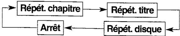 JVC TH-A35 - Appuyez répétitivement sur ENTER pour désir le mode de répétition. - 2