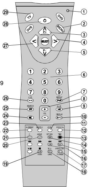 PROLINE S1443X - Fonctions de la télécommande - 1