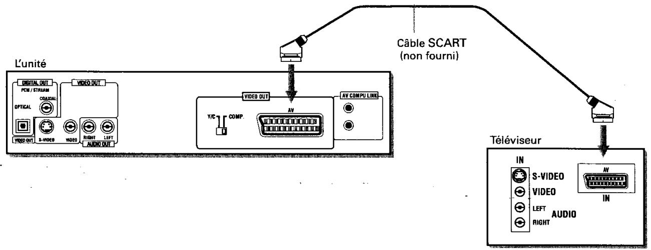 JVC XV-E100 - Pour connecter à un téléviseur à l'aide du connecteur SCART - 1