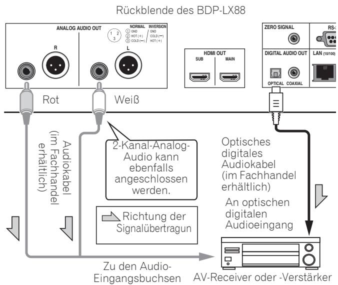 PIONEER BDP-LX88S - Einen AV-Empfänger oder - Verständärker über ein optisches digitales Audiokabel verbinden (nur BDP-LX88) - 1