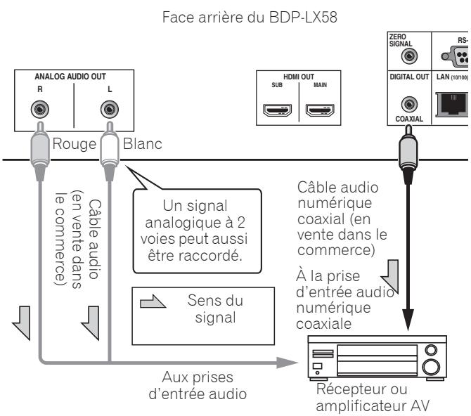 PIONEER BDP-LX88S - Raccordement d'un récepteur ou amplificateur AV avec un cable audio numérique coaxial - 1