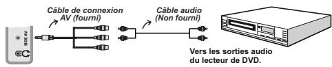 PROLINE LD 2263 D/MPEG2 - Connexion du téléviseur à un lecteur de DVD via les prises en composantes (YPbPr) ou via le cable péritel - 1