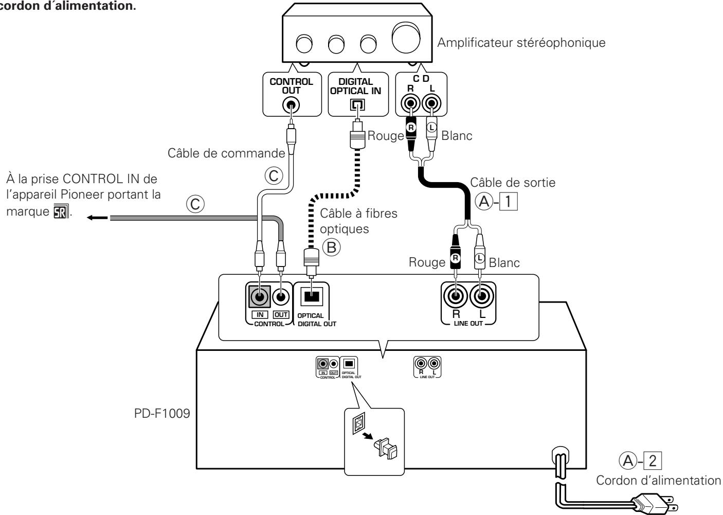PIONEER PD-F1009 - Précautions concernant l'utilisation des cables à fibres optiques - 1