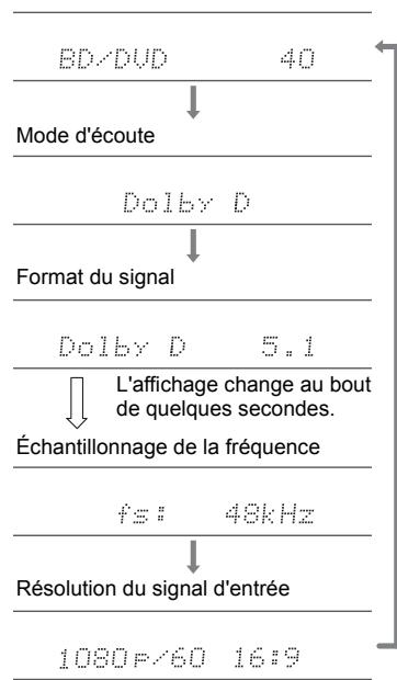 ONKVO TX-NRG76 SILVER - Vérification du format d'entrée et du mode d'écoute - 1