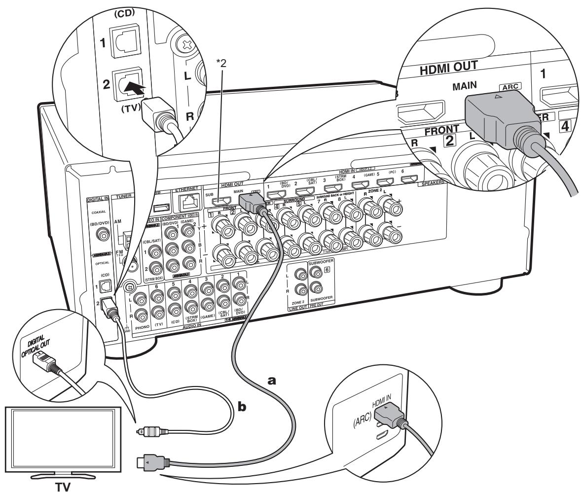 ONKVO TX-NRG76 SILVER - Étape 3 : Raccorder le TV et les apparéils AV - 1