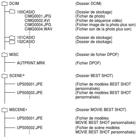 CASIO PRO EX-P505 - Structure des dossiers - 1
