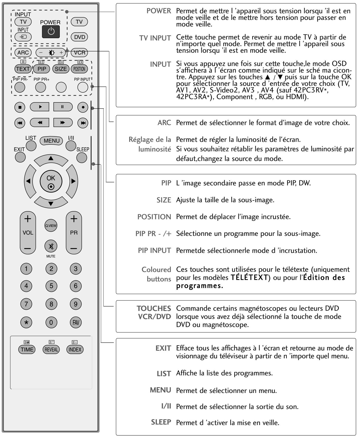 LG-GOLDSTAR 42PC3RA - FONCTIONS DES TOUCHES DE LA TÉLECOMMANDE - 1