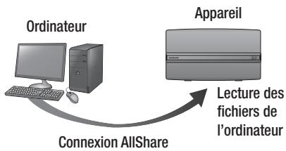 SAMSUNG HT-ES6600 - Lecture du contenu situé sur votre ordinateur ou un périphérique DLNA via l'appareil - 1