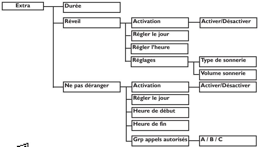 PHILIPS DECT 5151 - Structure des menus - 11