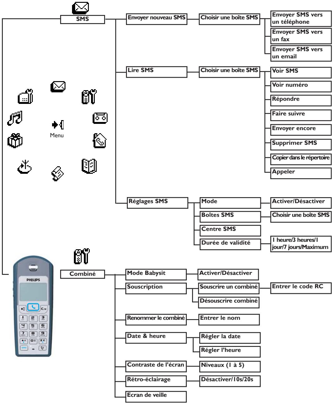 PHILIPS DECT 5151 - Structure des menus - 1