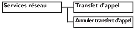 PHILIPS DECT 5151 - Structure des menus - 9
