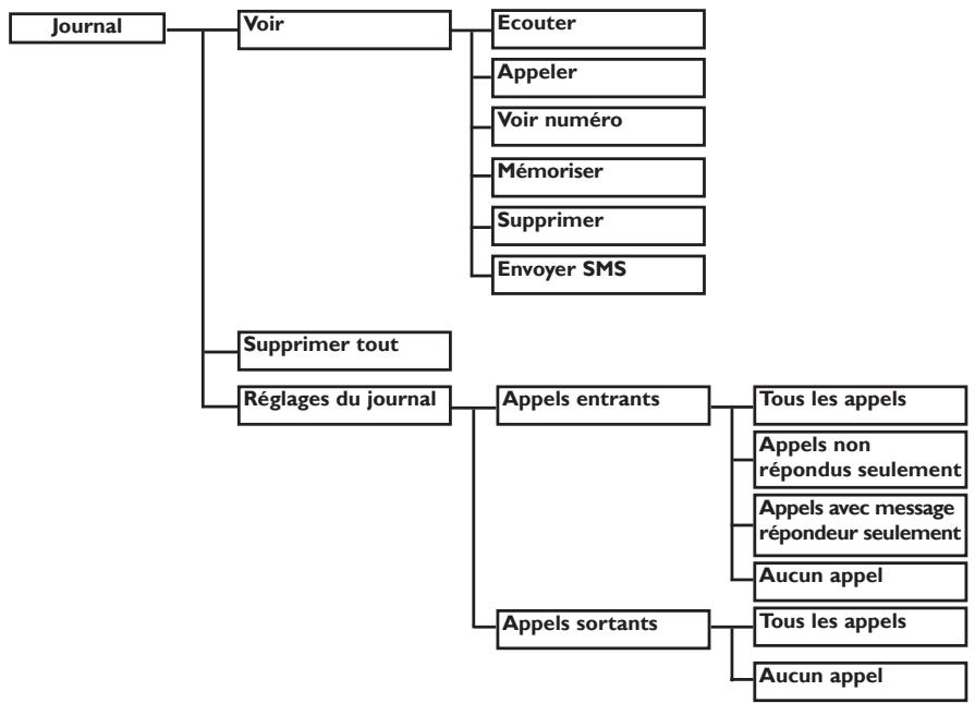PHILIPS DECT 5151 - Structure des menus - 7