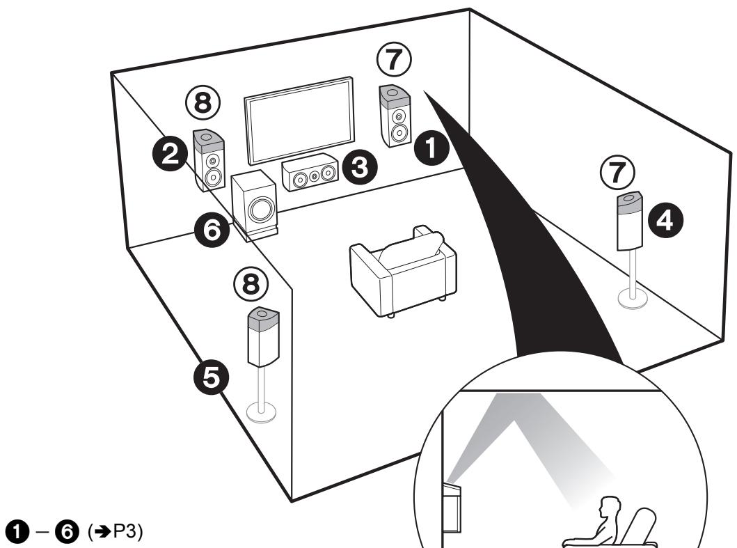 ONKVO TX-fNR555 - Pour un système 7.1 (avec enceintes en hauteur-B) - 3