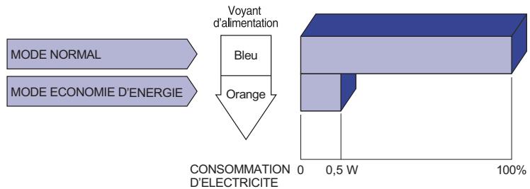 IIYAMA X4071UHSU-B1 - Mode d'économie d'énergie - 1