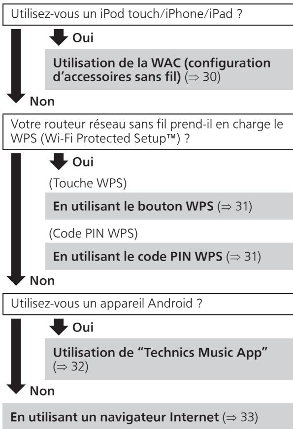 TECHNICS SC-C7OMK2EGK - Choisissez une méthode de paramétrage réseau - 1