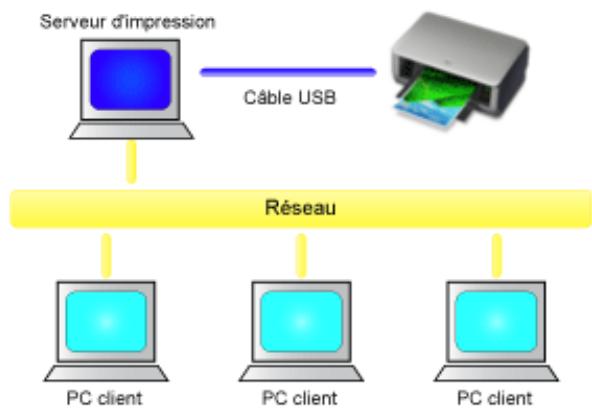 CANON MG2555C - Partage de l'imprimante sur un réseau - 1
