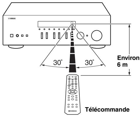 YAMAHA R-NSOSD - Portée de la télécommande - 1