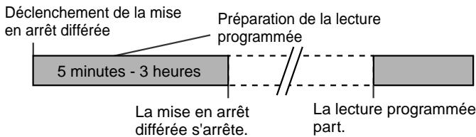 SHARP XLMP-35H - Pour utiliser l'opération programmée et la mise en arrêt différée - 1