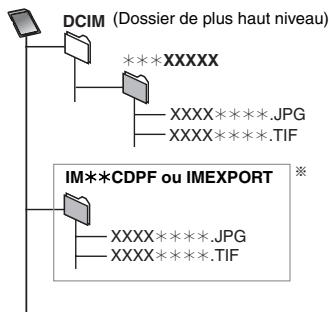 PANASONIC DMR-E65 - Structure de dossiers affichée par cet apparéil - 2