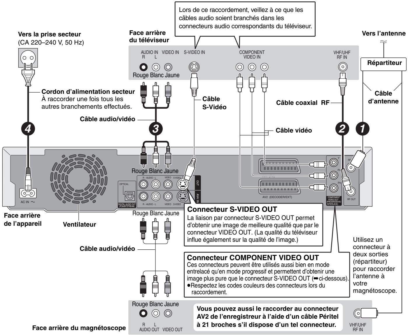 PANASONIC DMR-E65 - Raccordement d'un téléviseur doté de connecteurs AUDIO/VIDEO, S-VIDEO ou COMPONENT VIDEO et d'un magnétoscope - 1