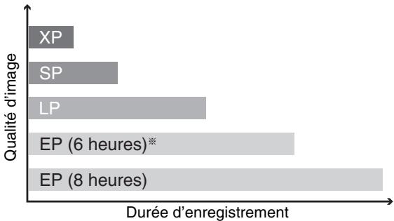 PANASONIC DMR-E65 - Modes d'enregistrement et durées d'enregistrement approximatives - 1