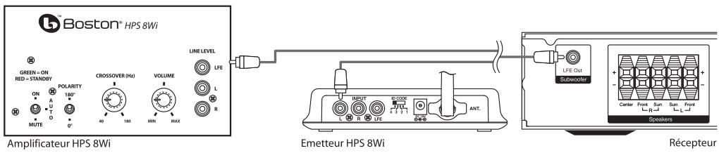 BOSTON ACOUSTICS HPS 8 WI NOIR - Branchement du subwoofer au système numérique Home Cinéma avec LFE - 1