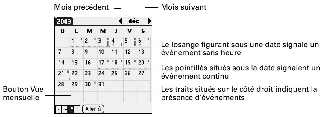 PALM Zire71 - Utilisation de la vue mensuelle - 1