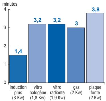 FAGOR I-200TR - PUISSANCE ET ÉCONOMIE - 1