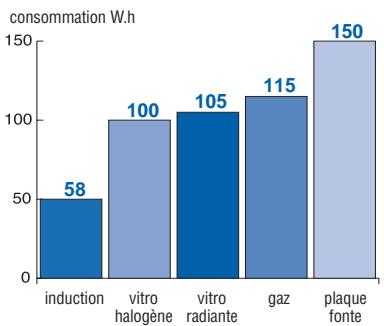 FAGOR I-200TR - PUISSANCE ET ÉCONOMIE - 2