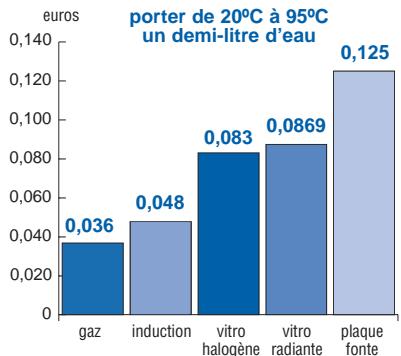 FAGOR I-200TR - PUISSANCE ET ÉCONOMIE - 3