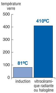 FAGOR I-200TR - SECURITE - 3