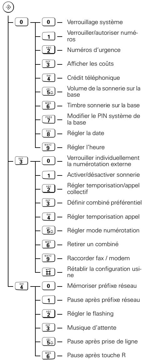 SIEMENS 3010Classic - Réglages - Présentation - 2