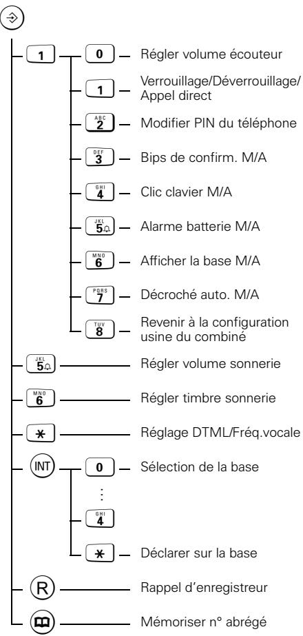 SIEMENS 3010Classic - Réglages - Présentation - 1