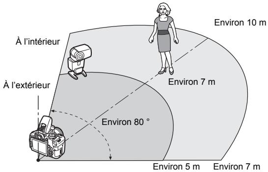 CANON 800D - Réglages et position du flash asservi - 1