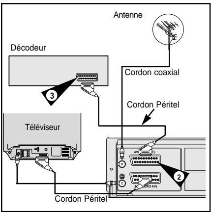 SAMSUNG SV271F - Connectez un décodeur au magnétoscope - 1
