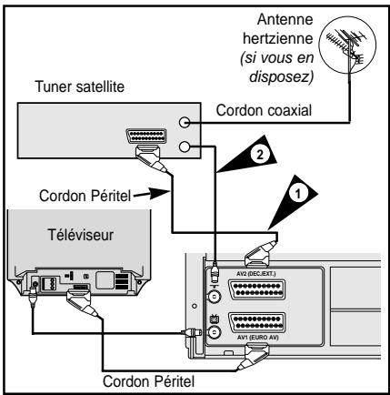 SAMSUNG SV271F - A l'aide d'un cordon coaxial - 1