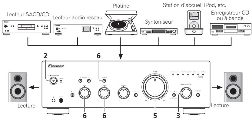 PIONEER A7OSDA S SILVER - Chapitre 4: Fonctionnement - 1
