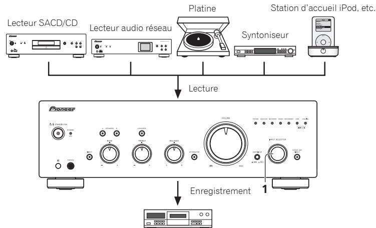 PIONEER A7OSDA S SILVER - Réalisation d'un enregistrement audio - 1
