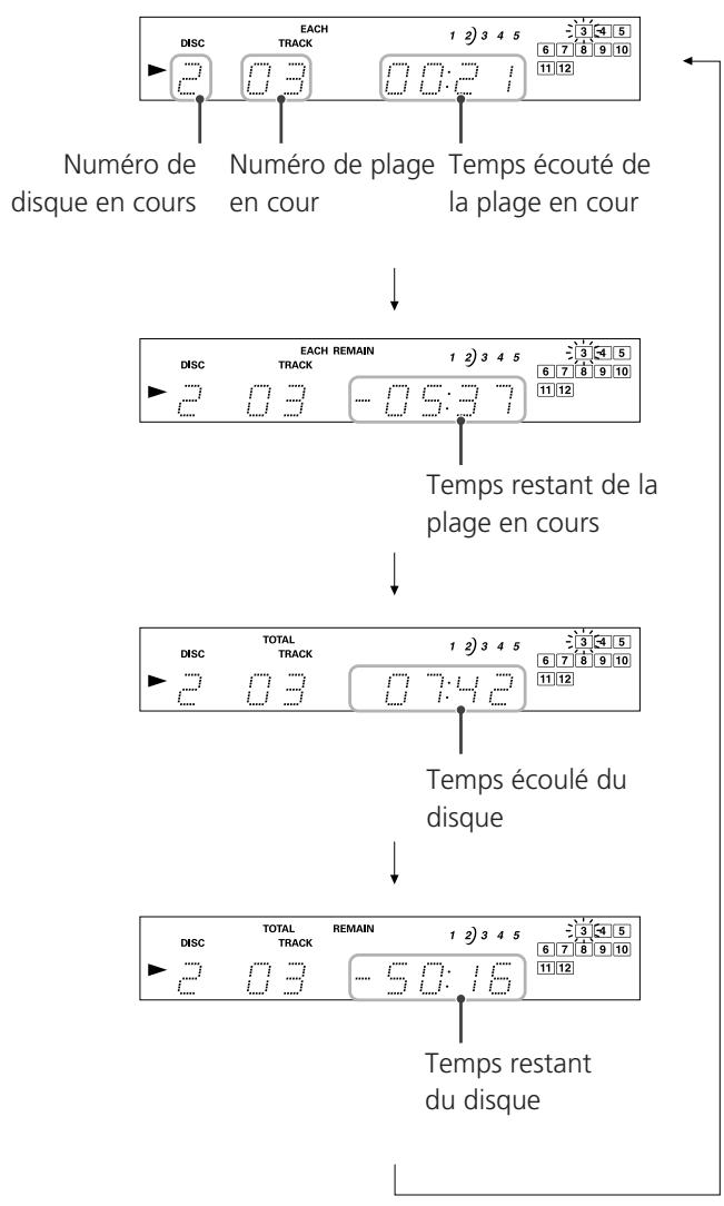 TEAC PD-D2620 - Le mode intro des plages s'active ou se désactive à l'appui sur la touche INTRO CHECK. - 2